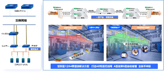信锐“4S”汽配工厂可信网络解决方案 零漫游技术赋能柔性制造网络技术服务